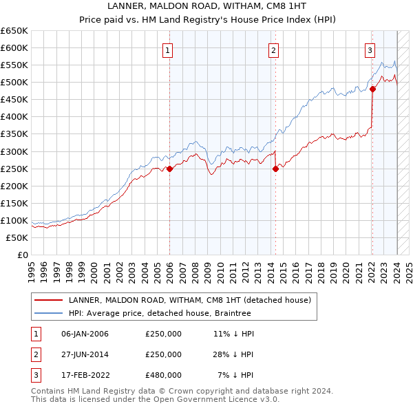 LANNER, MALDON ROAD, WITHAM, CM8 1HT: Price paid vs HM Land Registry's House Price Index