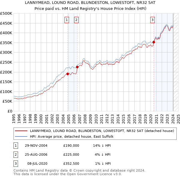 LANNYMEAD, LOUND ROAD, BLUNDESTON, LOWESTOFT, NR32 5AT: Price paid vs HM Land Registry's House Price Index