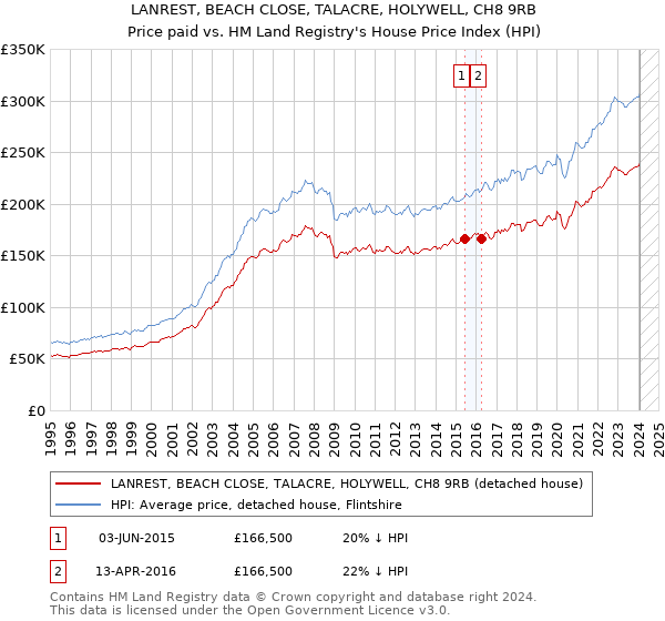 LANREST, BEACH CLOSE, TALACRE, HOLYWELL, CH8 9RB: Price paid vs HM Land Registry's House Price Index