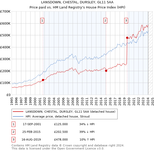LANSDOWN, CHESTAL, DURSLEY, GL11 5AA: Price paid vs HM Land Registry's House Price Index