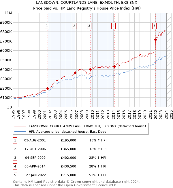LANSDOWN, COURTLANDS LANE, EXMOUTH, EX8 3NX: Price paid vs HM Land Registry's House Price Index
