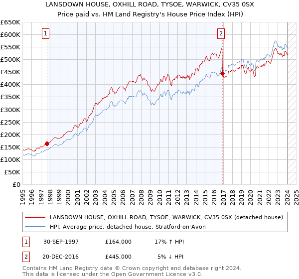 LANSDOWN HOUSE, OXHILL ROAD, TYSOE, WARWICK, CV35 0SX: Price paid vs HM Land Registry's House Price Index