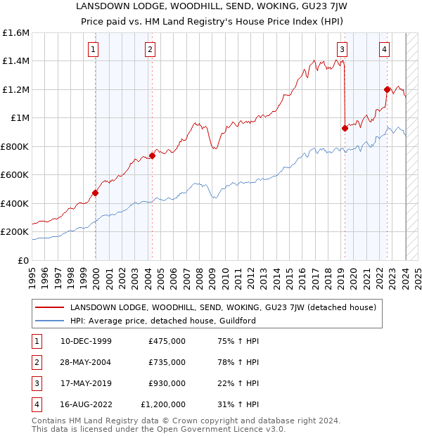 LANSDOWN LODGE, WOODHILL, SEND, WOKING, GU23 7JW: Price paid vs HM Land Registry's House Price Index