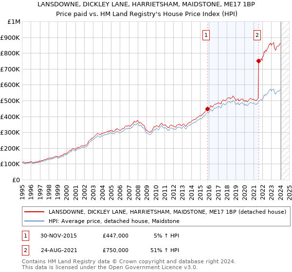 LANSDOWNE, DICKLEY LANE, HARRIETSHAM, MAIDSTONE, ME17 1BP: Price paid vs HM Land Registry's House Price Index
