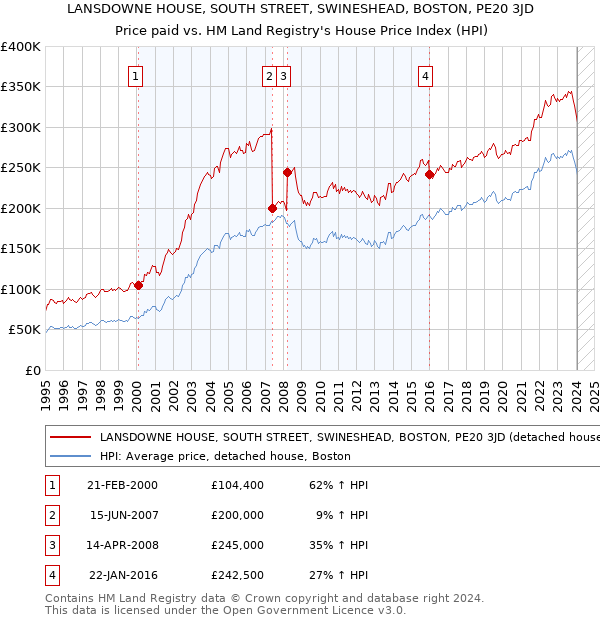 LANSDOWNE HOUSE, SOUTH STREET, SWINESHEAD, BOSTON, PE20 3JD: Price paid vs HM Land Registry's House Price Index