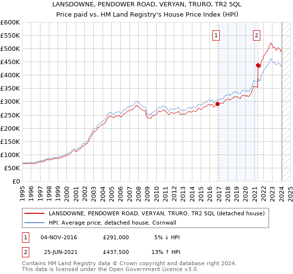 LANSDOWNE, PENDOWER ROAD, VERYAN, TRURO, TR2 5QL: Price paid vs HM Land Registry's House Price Index