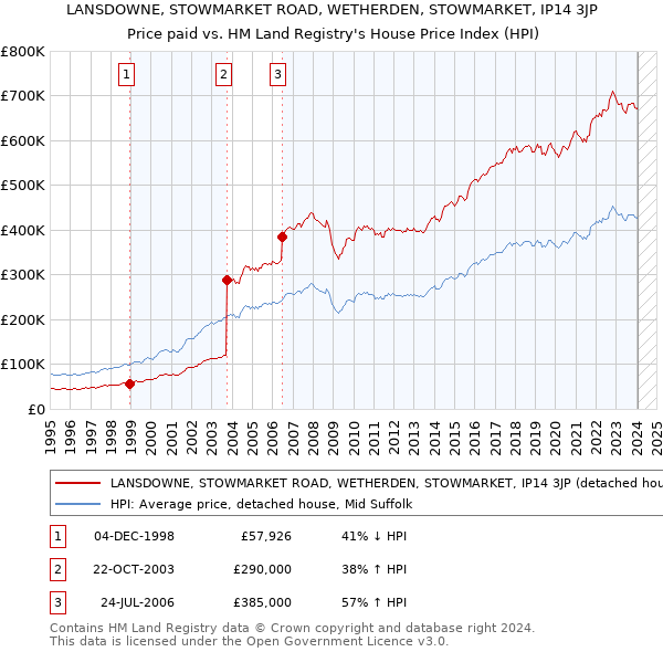 LANSDOWNE, STOWMARKET ROAD, WETHERDEN, STOWMARKET, IP14 3JP: Price paid vs HM Land Registry's House Price Index