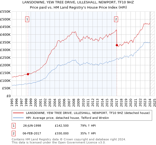 LANSDOWNE, YEW TREE DRIVE, LILLESHALL, NEWPORT, TF10 9HZ: Price paid vs HM Land Registry's House Price Index