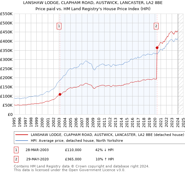 LANSHAW LODGE, CLAPHAM ROAD, AUSTWICK, LANCASTER, LA2 8BE: Price paid vs HM Land Registry's House Price Index