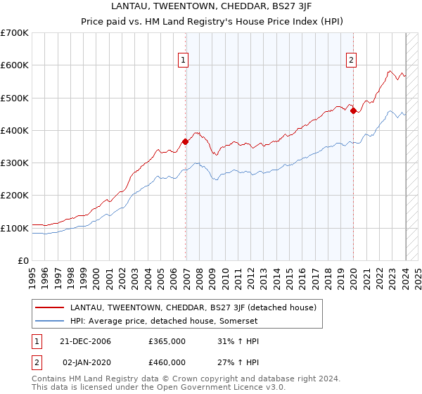 LANTAU, TWEENTOWN, CHEDDAR, BS27 3JF: Price paid vs HM Land Registry's House Price Index