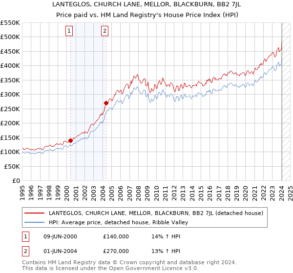 LANTEGLOS, CHURCH LANE, MELLOR, BLACKBURN, BB2 7JL: Price paid vs HM Land Registry's House Price Index