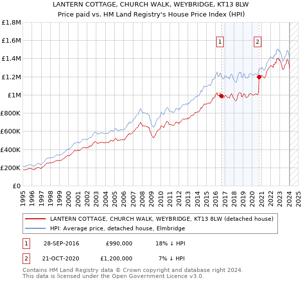 LANTERN COTTAGE, CHURCH WALK, WEYBRIDGE, KT13 8LW: Price paid vs HM Land Registry's House Price Index
