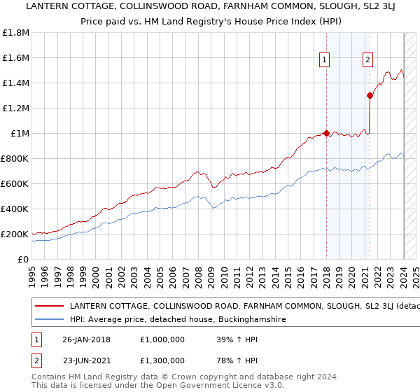 LANTERN COTTAGE, COLLINSWOOD ROAD, FARNHAM COMMON, SLOUGH, SL2 3LJ: Price paid vs HM Land Registry's House Price Index
