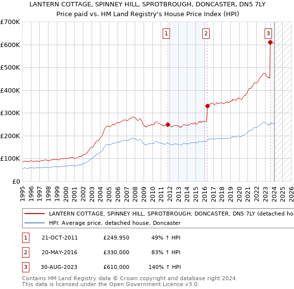 LANTERN COTTAGE, SPINNEY HILL, SPROTBROUGH, DONCASTER, DN5 7LY: Price paid vs HM Land Registry's House Price Index