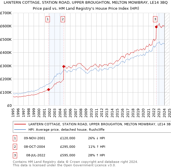 LANTERN COTTAGE, STATION ROAD, UPPER BROUGHTON, MELTON MOWBRAY, LE14 3BQ: Price paid vs HM Land Registry's House Price Index