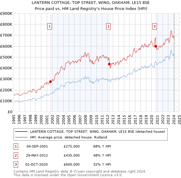 LANTERN COTTAGE, TOP STREET, WING, OAKHAM, LE15 8SE: Price paid vs HM Land Registry's House Price Index