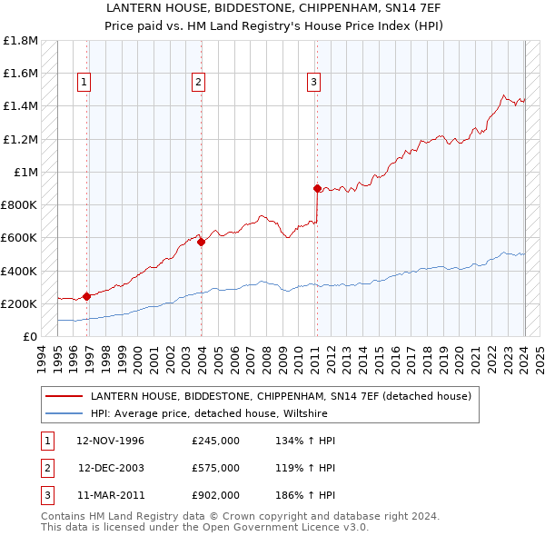 LANTERN HOUSE, BIDDESTONE, CHIPPENHAM, SN14 7EF: Price paid vs HM Land Registry's House Price Index