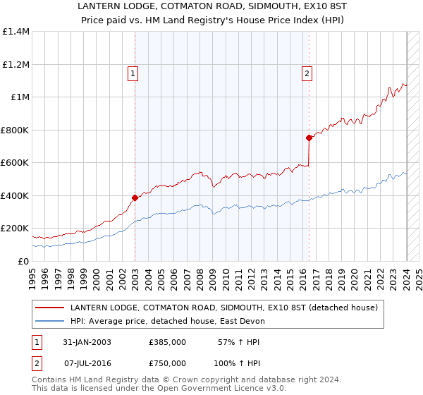LANTERN LODGE, COTMATON ROAD, SIDMOUTH, EX10 8ST: Price paid vs HM Land Registry's House Price Index