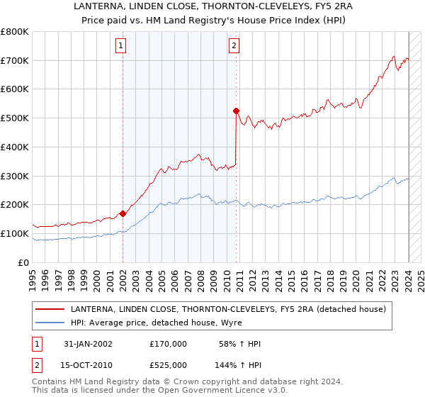 LANTERNA, LINDEN CLOSE, THORNTON-CLEVELEYS, FY5 2RA: Price paid vs HM Land Registry's House Price Index