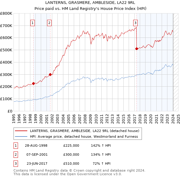 LANTERNS, GRASMERE, AMBLESIDE, LA22 9RL: Price paid vs HM Land Registry's House Price Index