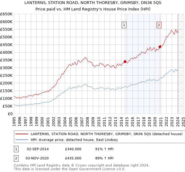 LANTERNS, STATION ROAD, NORTH THORESBY, GRIMSBY, DN36 5QS: Price paid vs HM Land Registry's House Price Index
