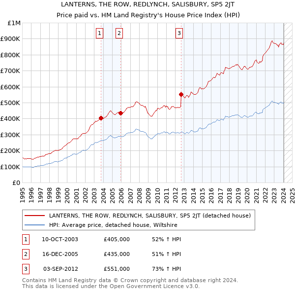 LANTERNS, THE ROW, REDLYNCH, SALISBURY, SP5 2JT: Price paid vs HM Land Registry's House Price Index