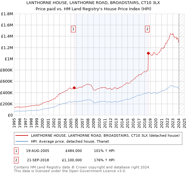 LANTHORNE HOUSE, LANTHORNE ROAD, BROADSTAIRS, CT10 3LX: Price paid vs HM Land Registry's House Price Index