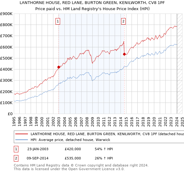 LANTHORNE HOUSE, RED LANE, BURTON GREEN, KENILWORTH, CV8 1PF: Price paid vs HM Land Registry's House Price Index