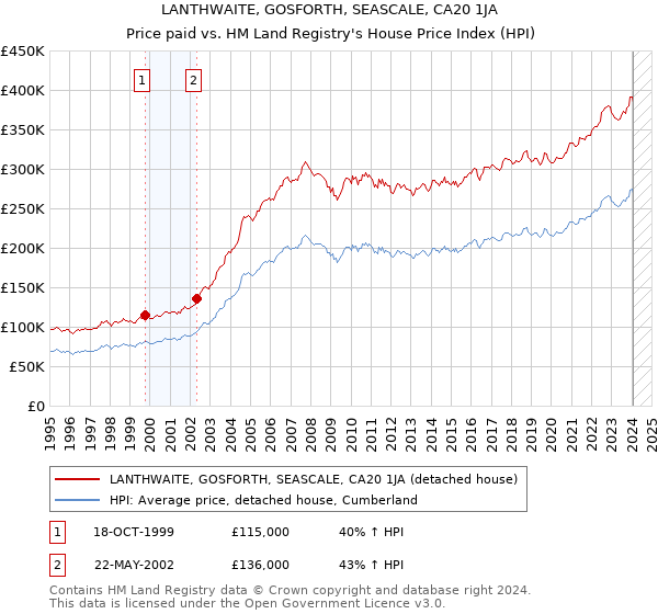 LANTHWAITE, GOSFORTH, SEASCALE, CA20 1JA: Price paid vs HM Land Registry's House Price Index