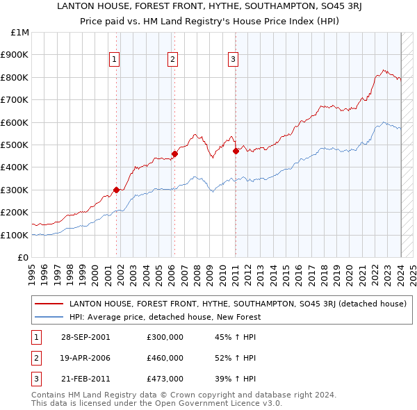 LANTON HOUSE, FOREST FRONT, HYTHE, SOUTHAMPTON, SO45 3RJ: Price paid vs HM Land Registry's House Price Index