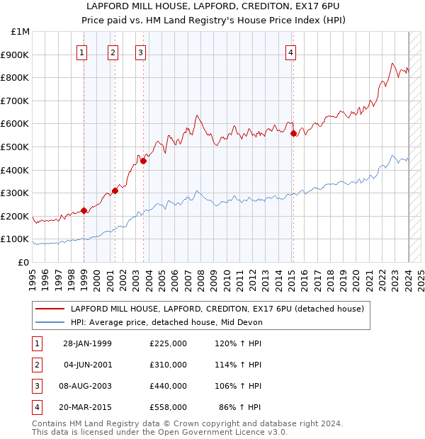 LAPFORD MILL HOUSE, LAPFORD, CREDITON, EX17 6PU: Price paid vs HM Land Registry's House Price Index