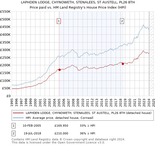 LAPHDEN LODGE, CHYNOWETH, STENALEES, ST AUSTELL, PL26 8TH: Price paid vs HM Land Registry's House Price Index