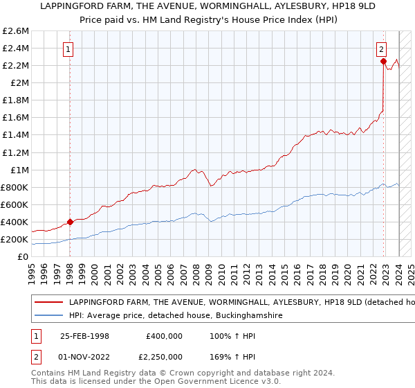 LAPPINGFORD FARM, THE AVENUE, WORMINGHALL, AYLESBURY, HP18 9LD: Price paid vs HM Land Registry's House Price Index