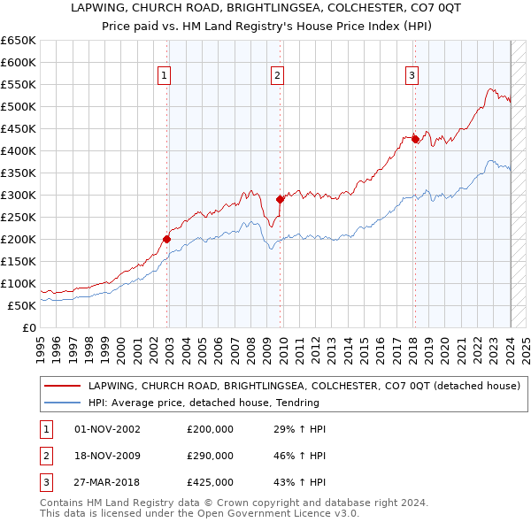 LAPWING, CHURCH ROAD, BRIGHTLINGSEA, COLCHESTER, CO7 0QT: Price paid vs HM Land Registry's House Price Index