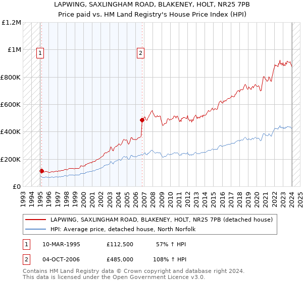 LAPWING, SAXLINGHAM ROAD, BLAKENEY, HOLT, NR25 7PB: Price paid vs HM Land Registry's House Price Index