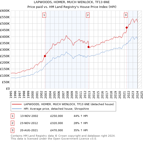 LAPWOODS, HOMER, MUCH WENLOCK, TF13 6NE: Price paid vs HM Land Registry's House Price Index