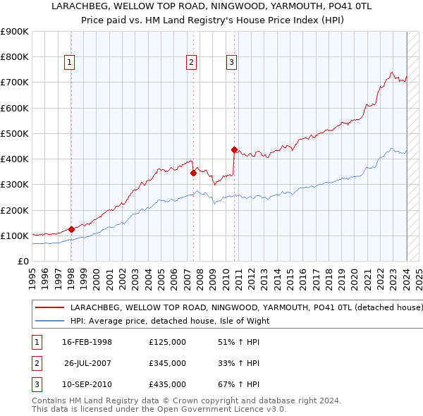 LARACHBEG, WELLOW TOP ROAD, NINGWOOD, YARMOUTH, PO41 0TL: Price paid vs HM Land Registry's House Price Index