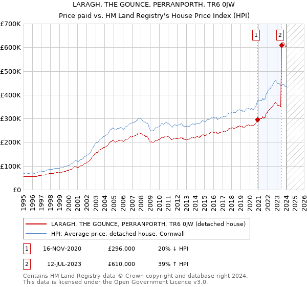 LARAGH, THE GOUNCE, PERRANPORTH, TR6 0JW: Price paid vs HM Land Registry's House Price Index