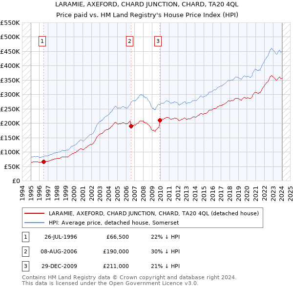 LARAMIE, AXEFORD, CHARD JUNCTION, CHARD, TA20 4QL: Price paid vs HM Land Registry's House Price Index