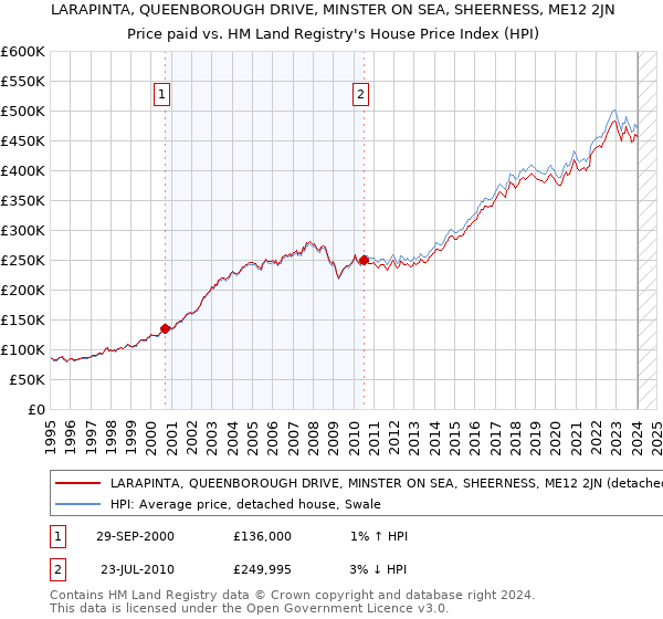 LARAPINTA, QUEENBOROUGH DRIVE, MINSTER ON SEA, SHEERNESS, ME12 2JN: Price paid vs HM Land Registry's House Price Index