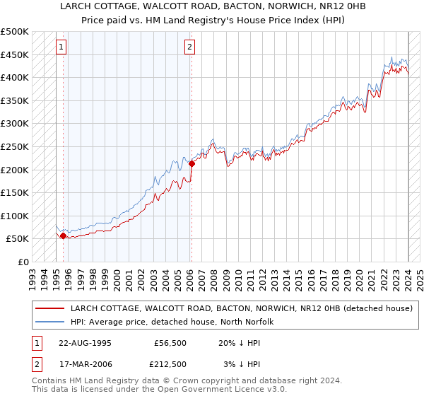 LARCH COTTAGE, WALCOTT ROAD, BACTON, NORWICH, NR12 0HB: Price paid vs HM Land Registry's House Price Index