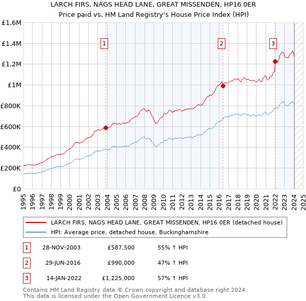 LARCH FIRS, NAGS HEAD LANE, GREAT MISSENDEN, HP16 0ER: Price paid vs HM Land Registry's House Price Index