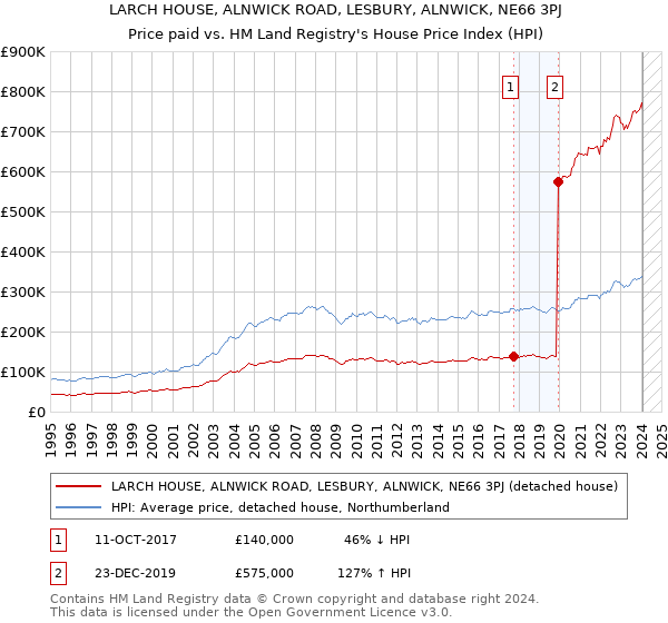 LARCH HOUSE, ALNWICK ROAD, LESBURY, ALNWICK, NE66 3PJ: Price paid vs HM Land Registry's House Price Index