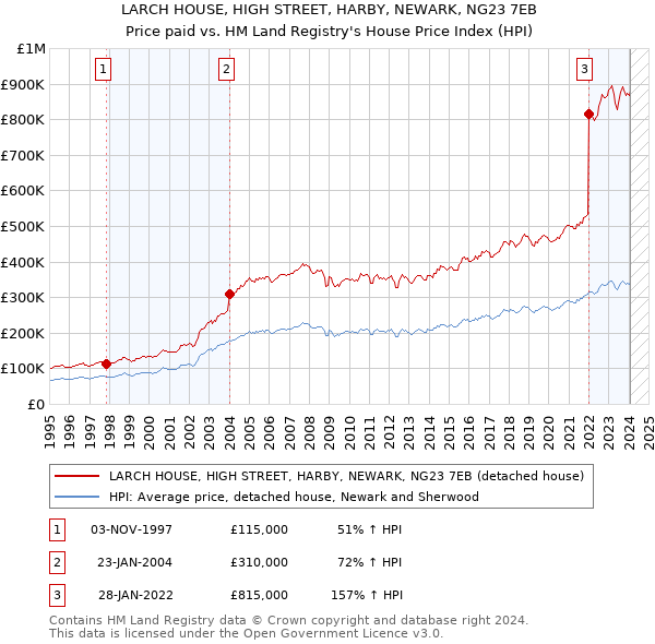 LARCH HOUSE, HIGH STREET, HARBY, NEWARK, NG23 7EB: Price paid vs HM Land Registry's House Price Index