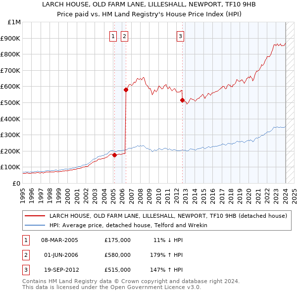 LARCH HOUSE, OLD FARM LANE, LILLESHALL, NEWPORT, TF10 9HB: Price paid vs HM Land Registry's House Price Index