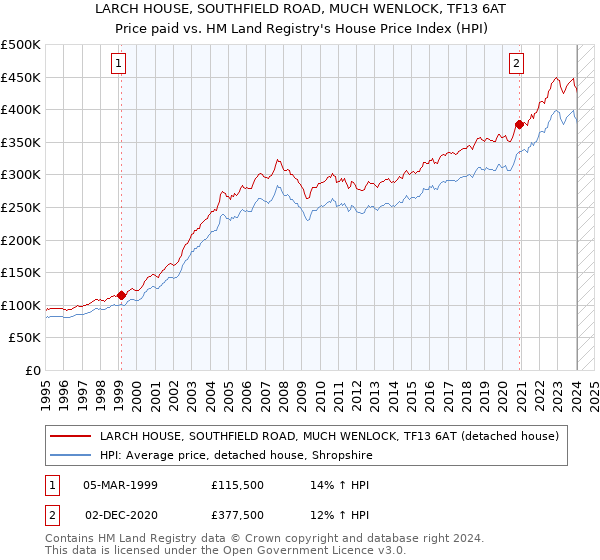 LARCH HOUSE, SOUTHFIELD ROAD, MUCH WENLOCK, TF13 6AT: Price paid vs HM Land Registry's House Price Index