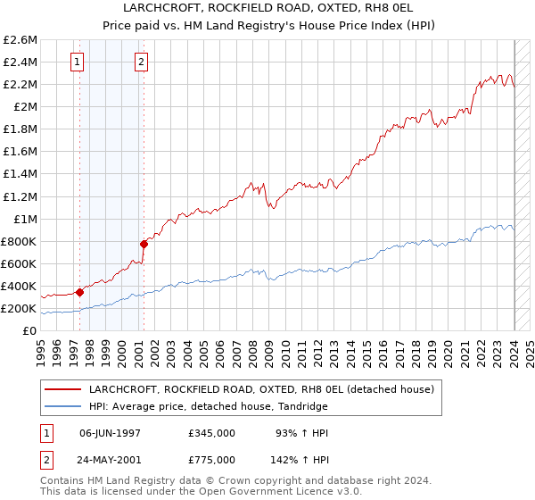 LARCHCROFT, ROCKFIELD ROAD, OXTED, RH8 0EL: Price paid vs HM Land Registry's House Price Index