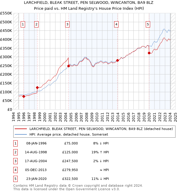 LARCHFIELD, BLEAK STREET, PEN SELWOOD, WINCANTON, BA9 8LZ: Price paid vs HM Land Registry's House Price Index