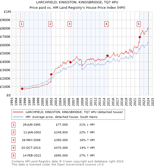 LARCHFIELD, KINGSTON, KINGSBRIDGE, TQ7 4PU: Price paid vs HM Land Registry's House Price Index