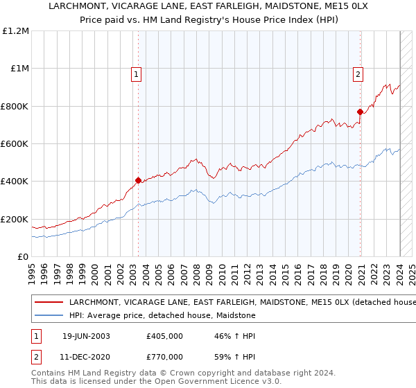 LARCHMONT, VICARAGE LANE, EAST FARLEIGH, MAIDSTONE, ME15 0LX: Price paid vs HM Land Registry's House Price Index